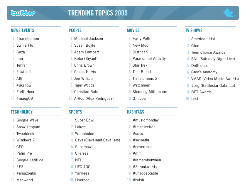 Trending Topics 2009 Twitter